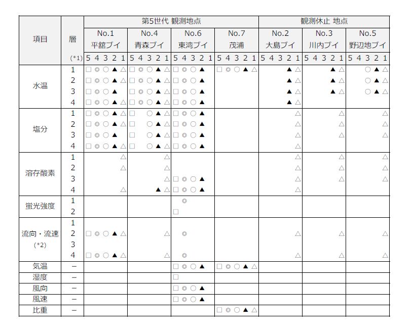 盛大別観測項目の変遷